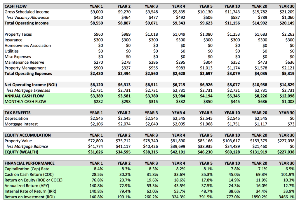 Financial Analysis