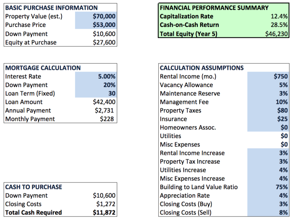 Real Estate Financial Summary