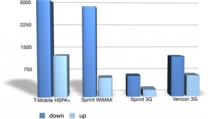 HSPA+ vs WiMAX vs 3G Technologies