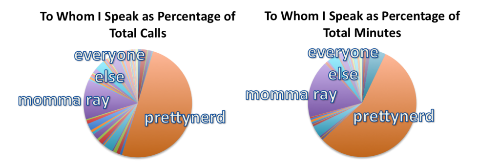 Pie Charts showing To Whom I Speak as Percent of Total Calls and Total Minutes