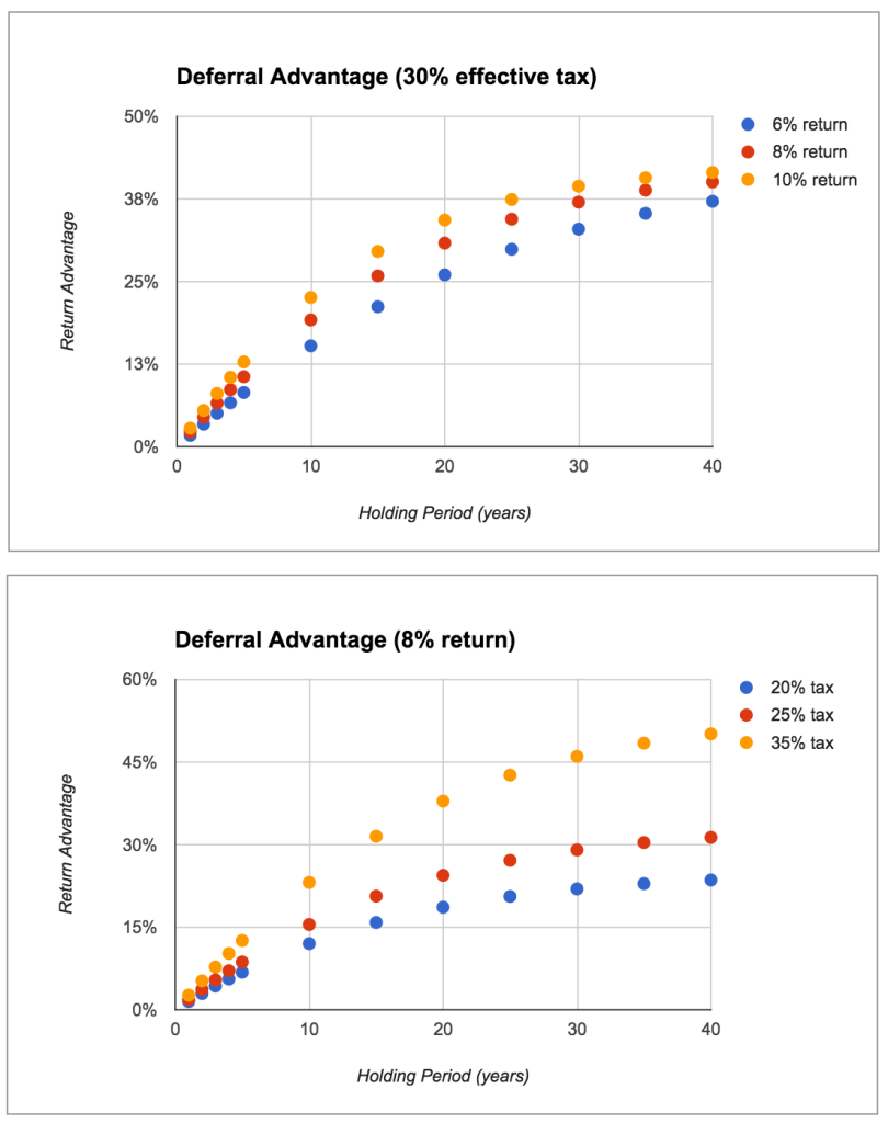 Deferral Sensitivity
