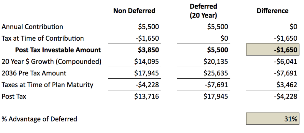 Tax Deferral Advantage