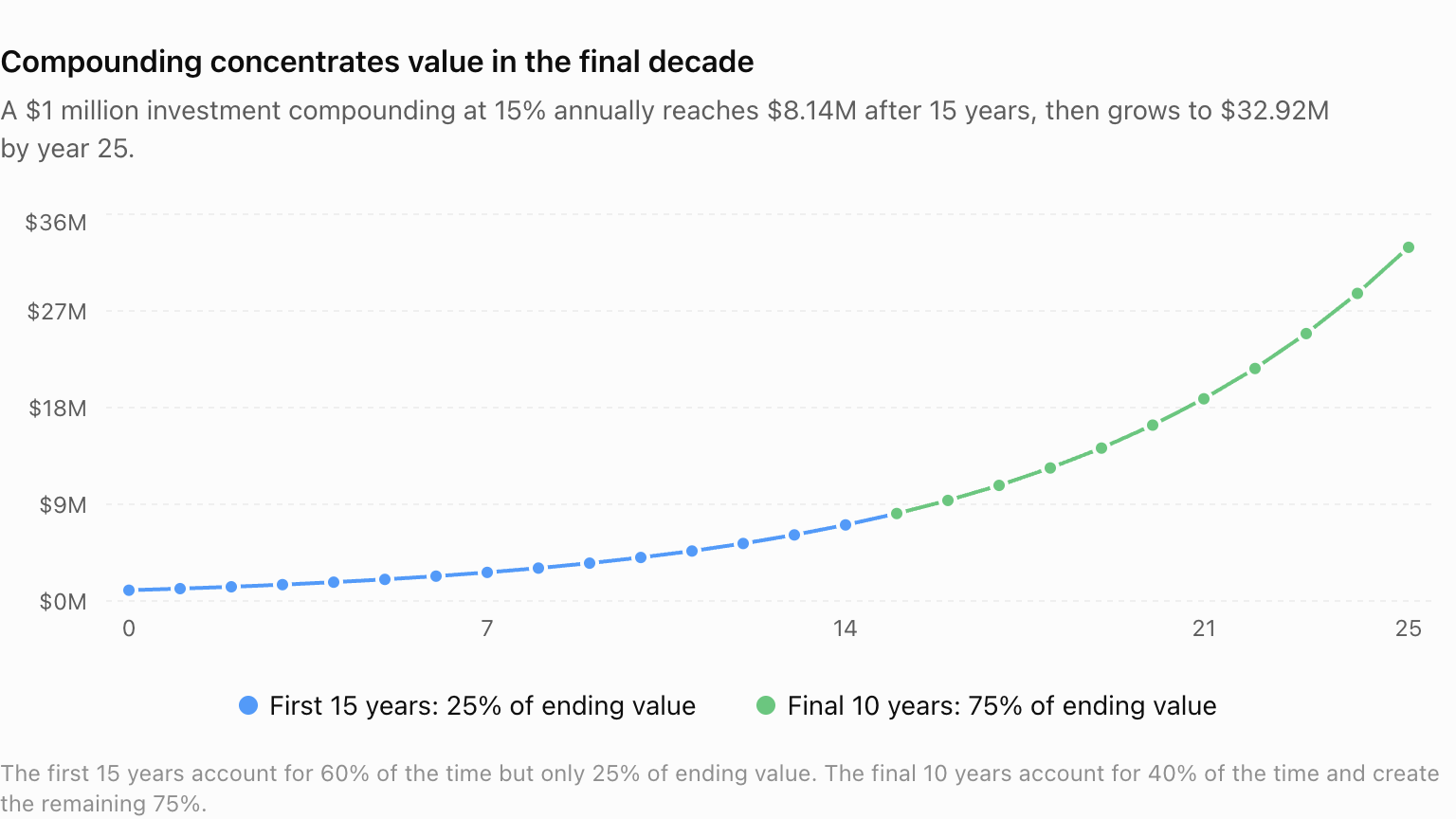 Compounding concentrates value in the final decade: a $1M investment compounding at 15% reaches $8.14M after 15 years, then grows to $32.92M by year 25