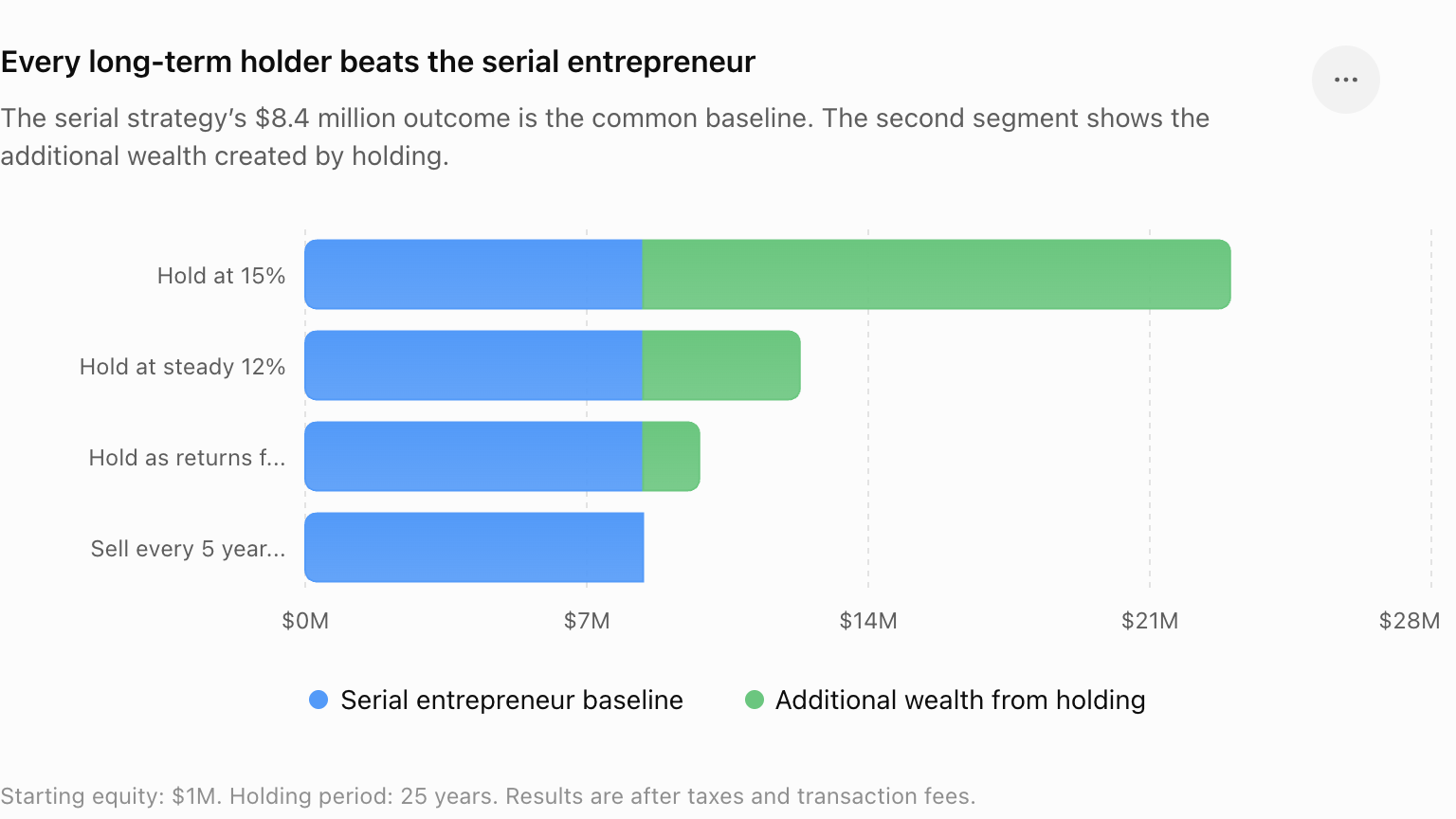 Every long-term holder beats the serial entrepreneur: holding at 15%, at a steady 12%, or as returns decline all finish ahead of selling every 5 years