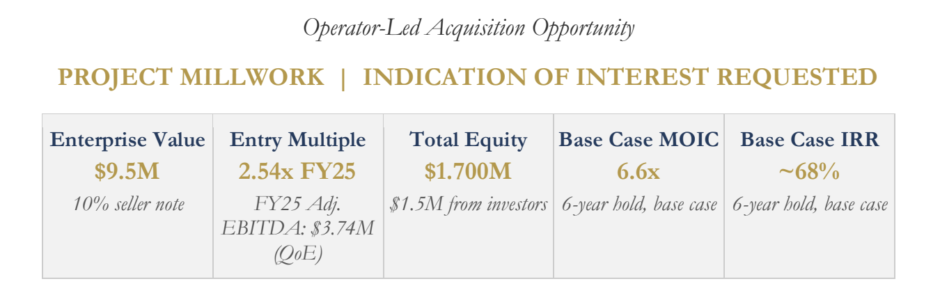 Project Millwork, an operator-led acquisition opportunity: $9.5M enterprise value with a 10% seller note, 2.54x entry multiple on FY25 adjusted EBITDA of $3.74M, $1.7M total equity with $1.5M from investors, and a base case of 6.6x MOIC and ~68% IRR over a 6-year hold
